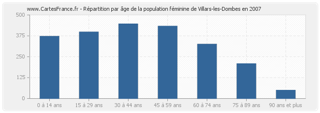 Répartition par âge de la population féminine de Villars-les-Dombes en 2007