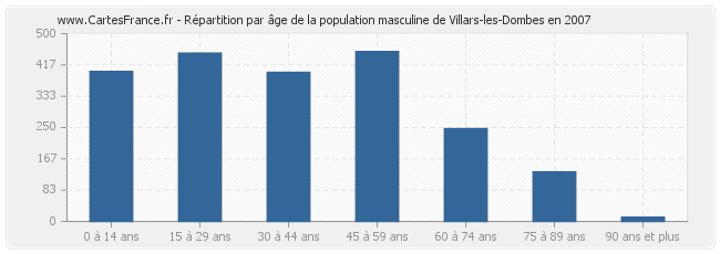 Répartition par âge de la population masculine de Villars-les-Dombes en 2007