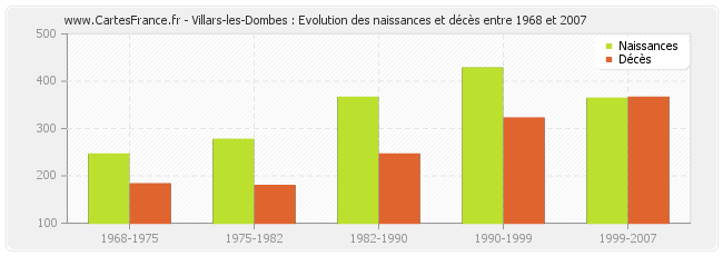 Villars-les-Dombes : Evolution des naissances et décès entre 1968 et 2007