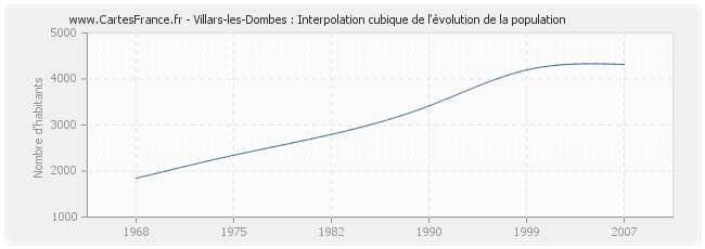 Villars-les-Dombes : Interpolation cubique de l'évolution de la population