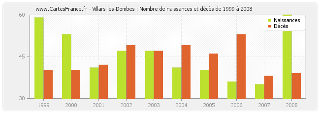 Villars-les-Dombes : Nombre de naissances et décès de 1999 à 2008