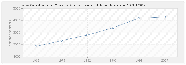 Population Villars-les-Dombes
