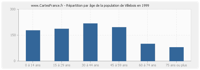 Répartition par âge de la population de Villebois en 1999