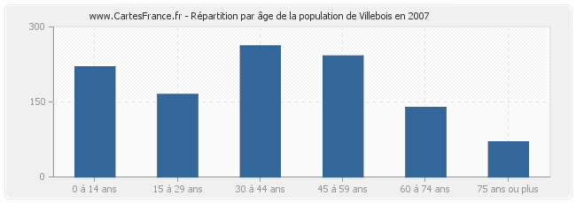 Répartition par âge de la population de Villebois en 2007