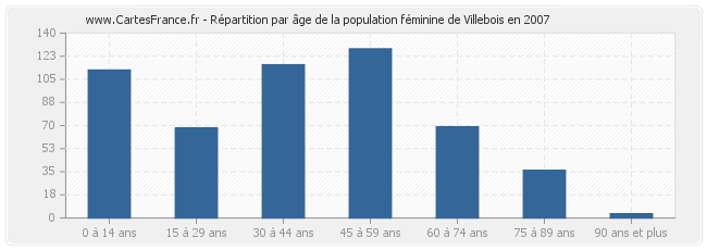 Répartition par âge de la population féminine de Villebois en 2007