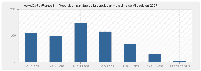 Répartition par âge de la population masculine de Villebois en 2007