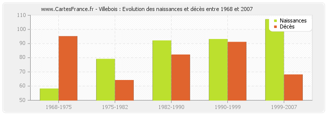 Villebois : Evolution des naissances et décès entre 1968 et 2007