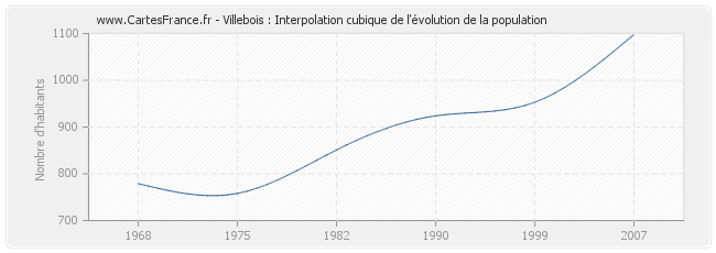 Villebois : Interpolation cubique de l'évolution de la population