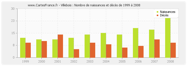 Villebois : Nombre de naissances et décès de 1999 à 2008
