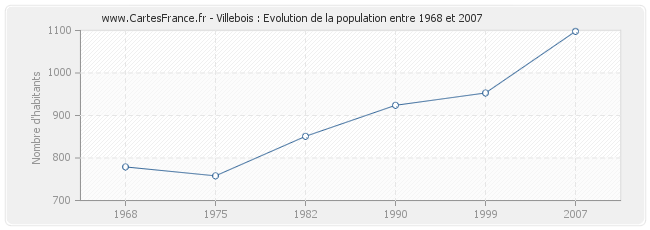 Population Villebois