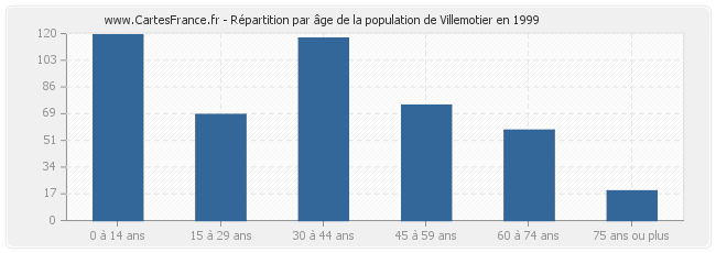 Répartition par âge de la population de Villemotier en 1999
