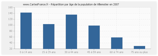 Répartition par âge de la population de Villemotier en 2007