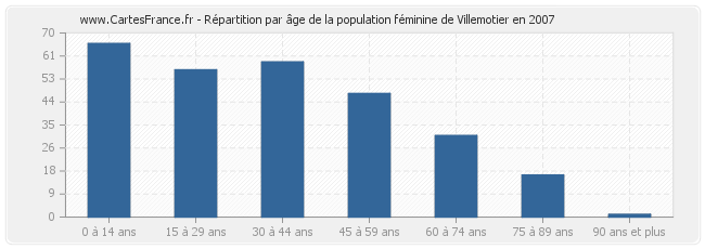 Répartition par âge de la population féminine de Villemotier en 2007