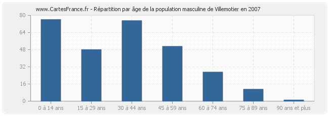 Répartition par âge de la population masculine de Villemotier en 2007