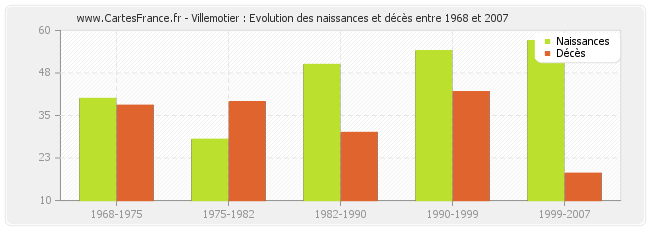 Villemotier : Evolution des naissances et décès entre 1968 et 2007