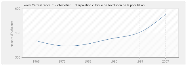 Villemotier : Interpolation cubique de l'évolution de la population