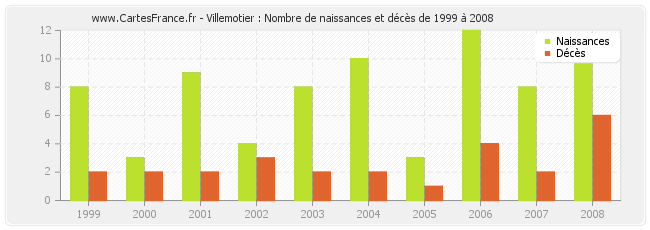 Villemotier : Nombre de naissances et décès de 1999 à 2008