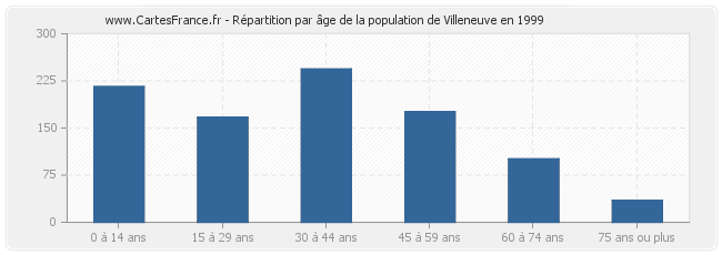 Répartition par âge de la population de Villeneuve en 1999
