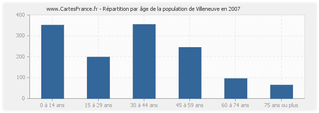 Répartition par âge de la population de Villeneuve en 2007