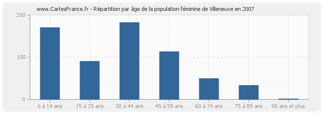 Répartition par âge de la population féminine de Villeneuve en 2007