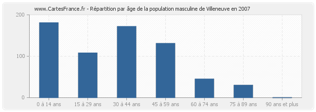 Répartition par âge de la population masculine de Villeneuve en 2007