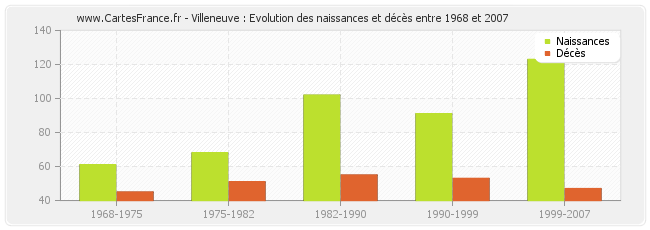 Villeneuve : Evolution des naissances et décès entre 1968 et 2007