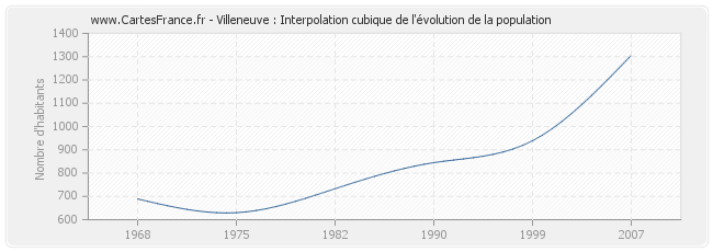 Villeneuve : Interpolation cubique de l'évolution de la population