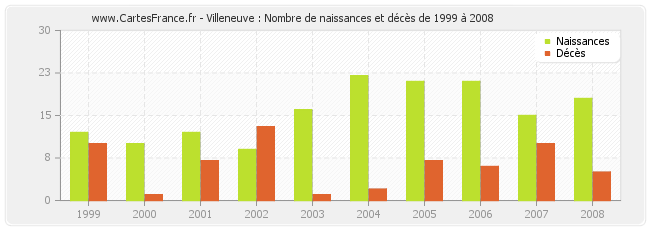 Villeneuve : Nombre de naissances et décès de 1999 à 2008