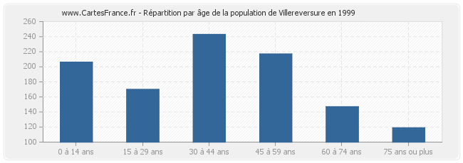 Répartition par âge de la population de Villereversure en 1999
