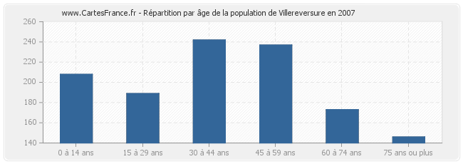 Répartition par âge de la population de Villereversure en 2007