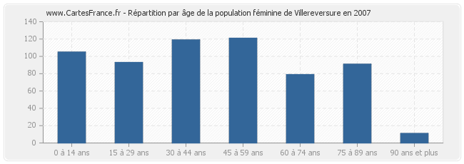 Répartition par âge de la population féminine de Villereversure en 2007