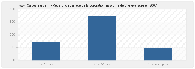 Répartition par âge de la population masculine de Villereversure en 2007