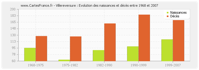 Villereversure : Evolution des naissances et décès entre 1968 et 2007