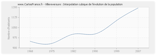Villereversure : Interpolation cubique de l'évolution de la population