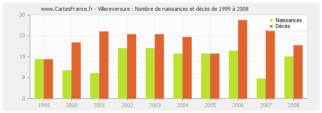 Villereversure : Nombre de naissances et décès de 1999 à 2008