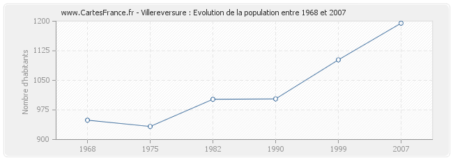 Population Villereversure