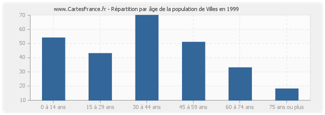 Répartition par âge de la population de Villes en 1999
