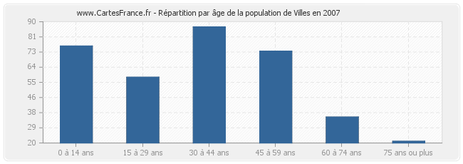 Répartition par âge de la population de Villes en 2007