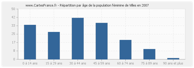 Répartition par âge de la population féminine de Villes en 2007