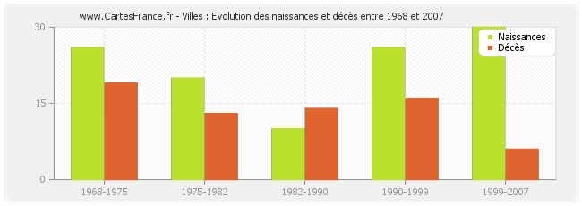 Villes : Evolution des naissances et décès entre 1968 et 2007
