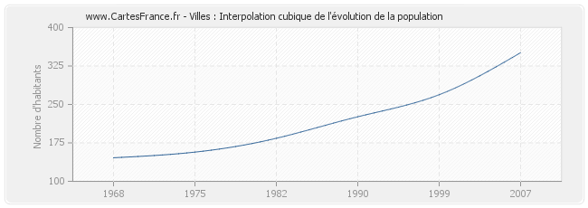 Villes : Interpolation cubique de l'évolution de la population