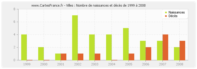 Villes : Nombre de naissances et décès de 1999 à 2008
