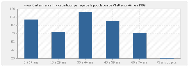 Répartition par âge de la population de Villette-sur-Ain en 1999