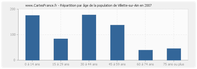 Répartition par âge de la population de Villette-sur-Ain en 2007