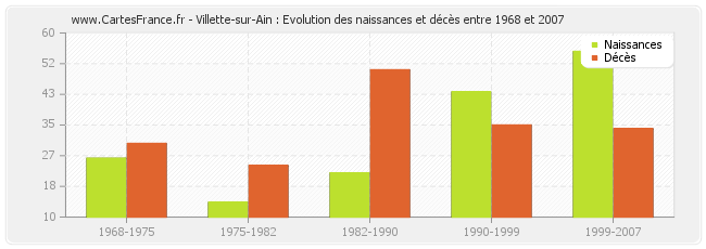 Villette-sur-Ain : Evolution des naissances et décès entre 1968 et 2007