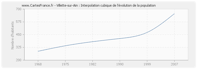 Villette-sur-Ain : Interpolation cubique de l'évolution de la population