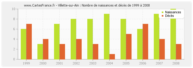 Villette-sur-Ain : Nombre de naissances et décès de 1999 à 2008