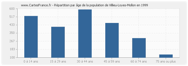 Répartition par âge de la population de Villieu-Loyes-Mollon en 1999