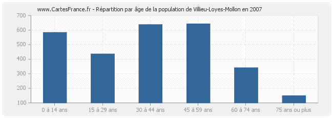 Répartition par âge de la population de Villieu-Loyes-Mollon en 2007