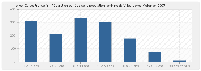 Répartition par âge de la population féminine de Villieu-Loyes-Mollon en 2007